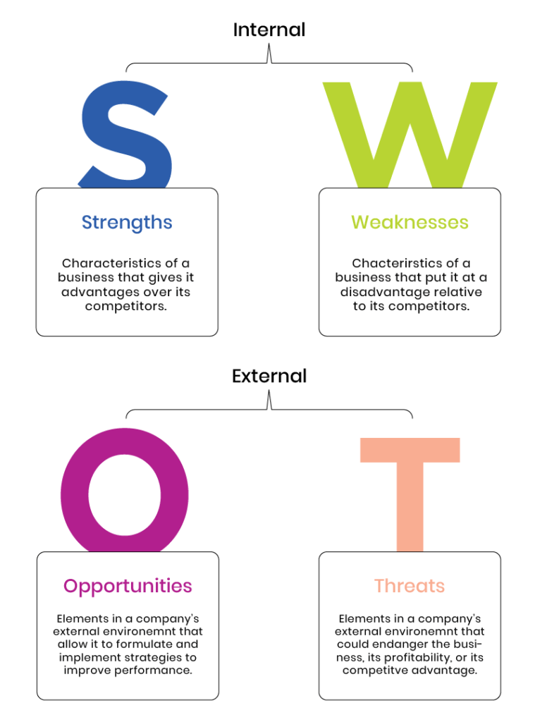 Social Media Audit audit template swot analysis